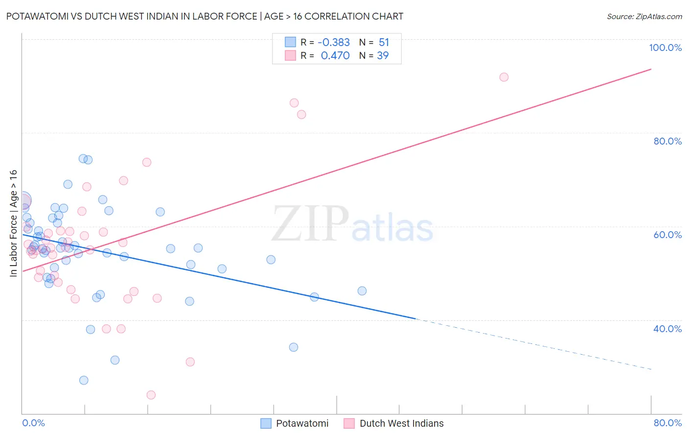 Potawatomi vs Dutch West Indian In Labor Force | Age > 16