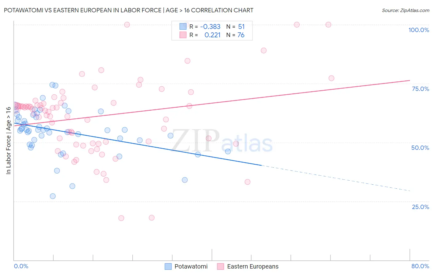 Potawatomi vs Eastern European In Labor Force | Age > 16