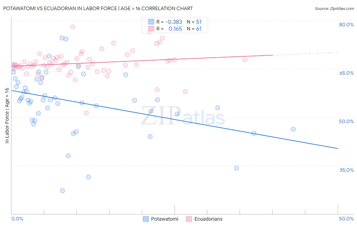 Potawatomi vs Ecuadorian In Labor Force | Age > 16