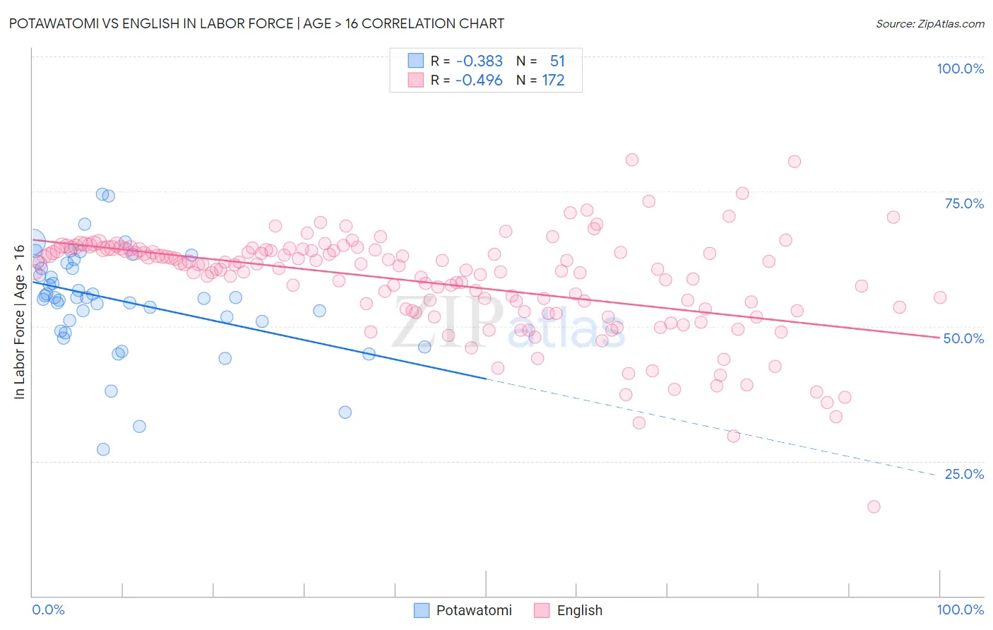 Potawatomi vs English In Labor Force | Age > 16