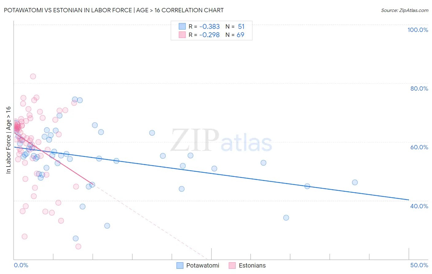 Potawatomi vs Estonian In Labor Force | Age > 16