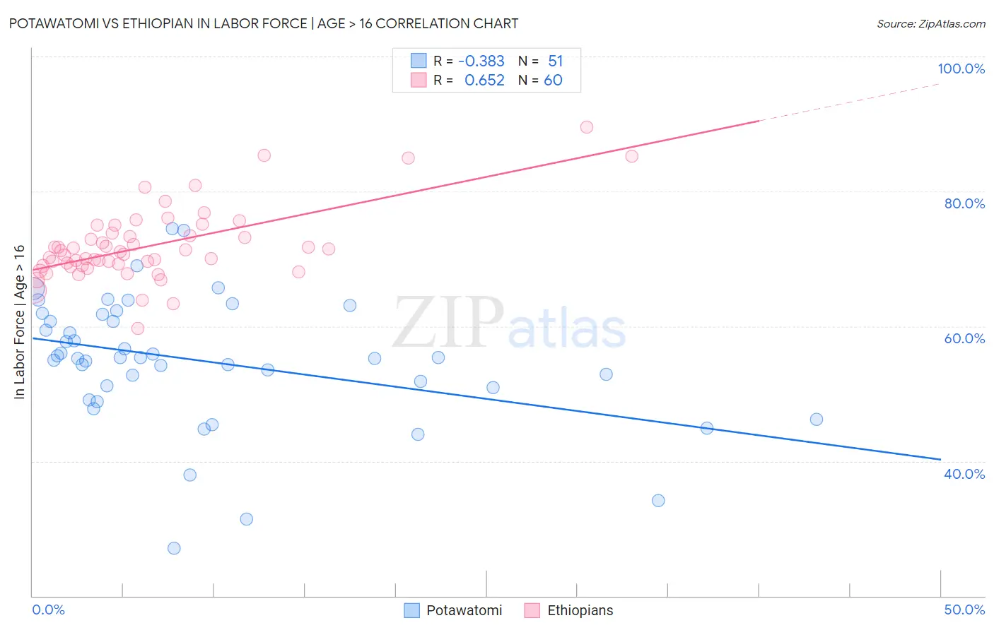 Potawatomi vs Ethiopian In Labor Force | Age > 16