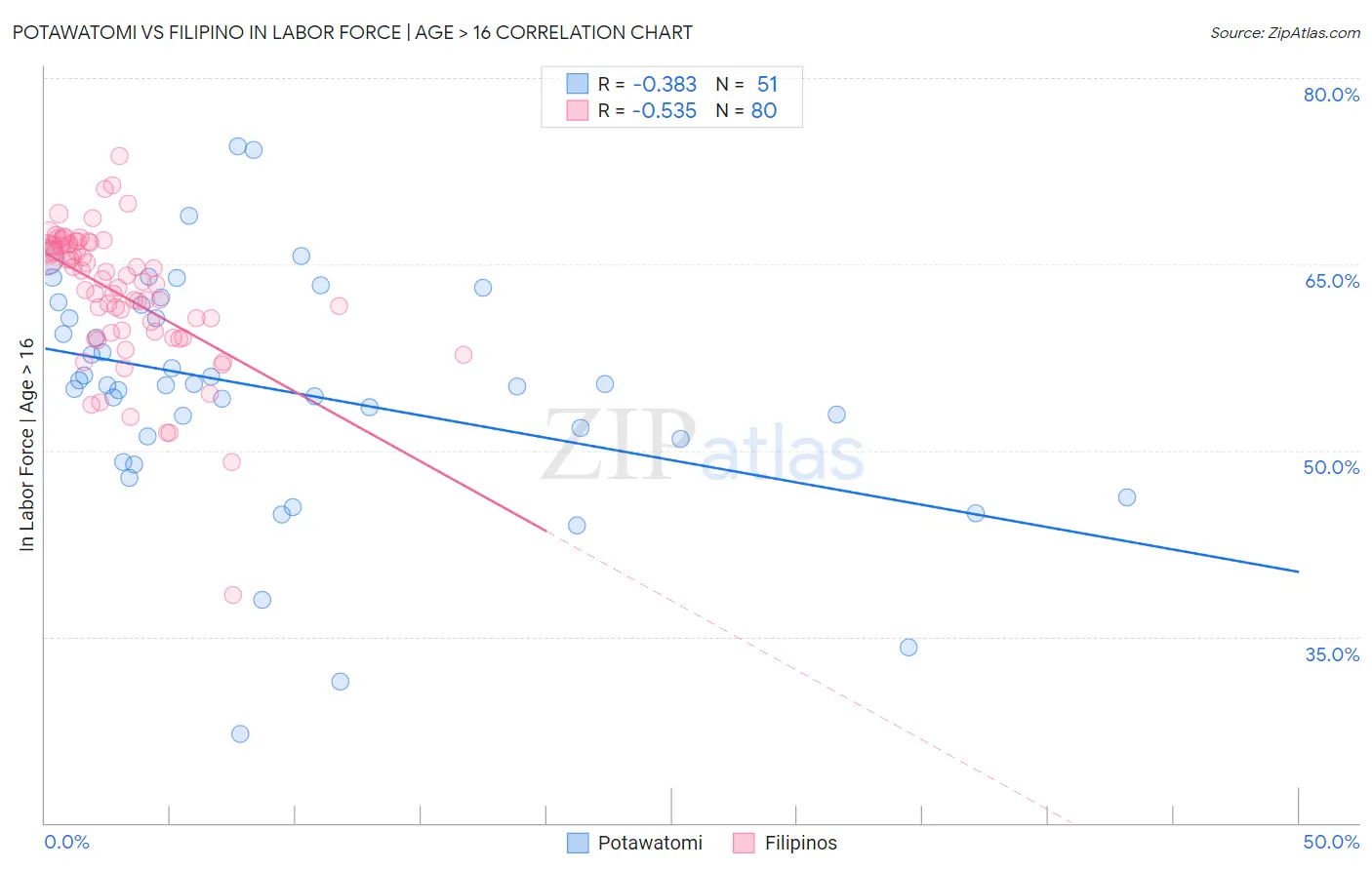 Potawatomi vs Filipino In Labor Force | Age > 16