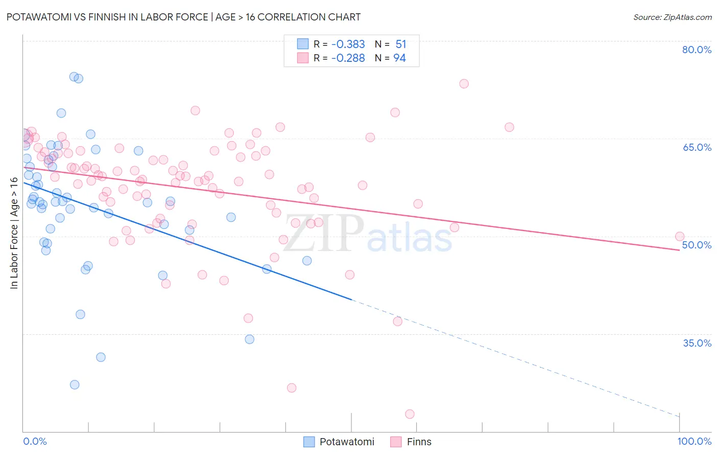 Potawatomi vs Finnish In Labor Force | Age > 16