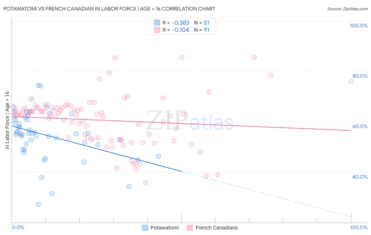Potawatomi vs French Canadian In Labor Force | Age > 16
