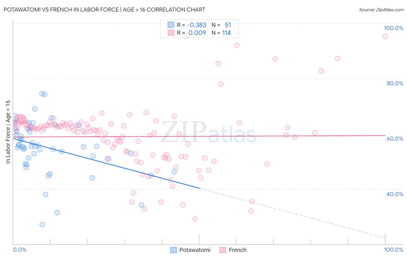 Potawatomi vs French In Labor Force | Age > 16
