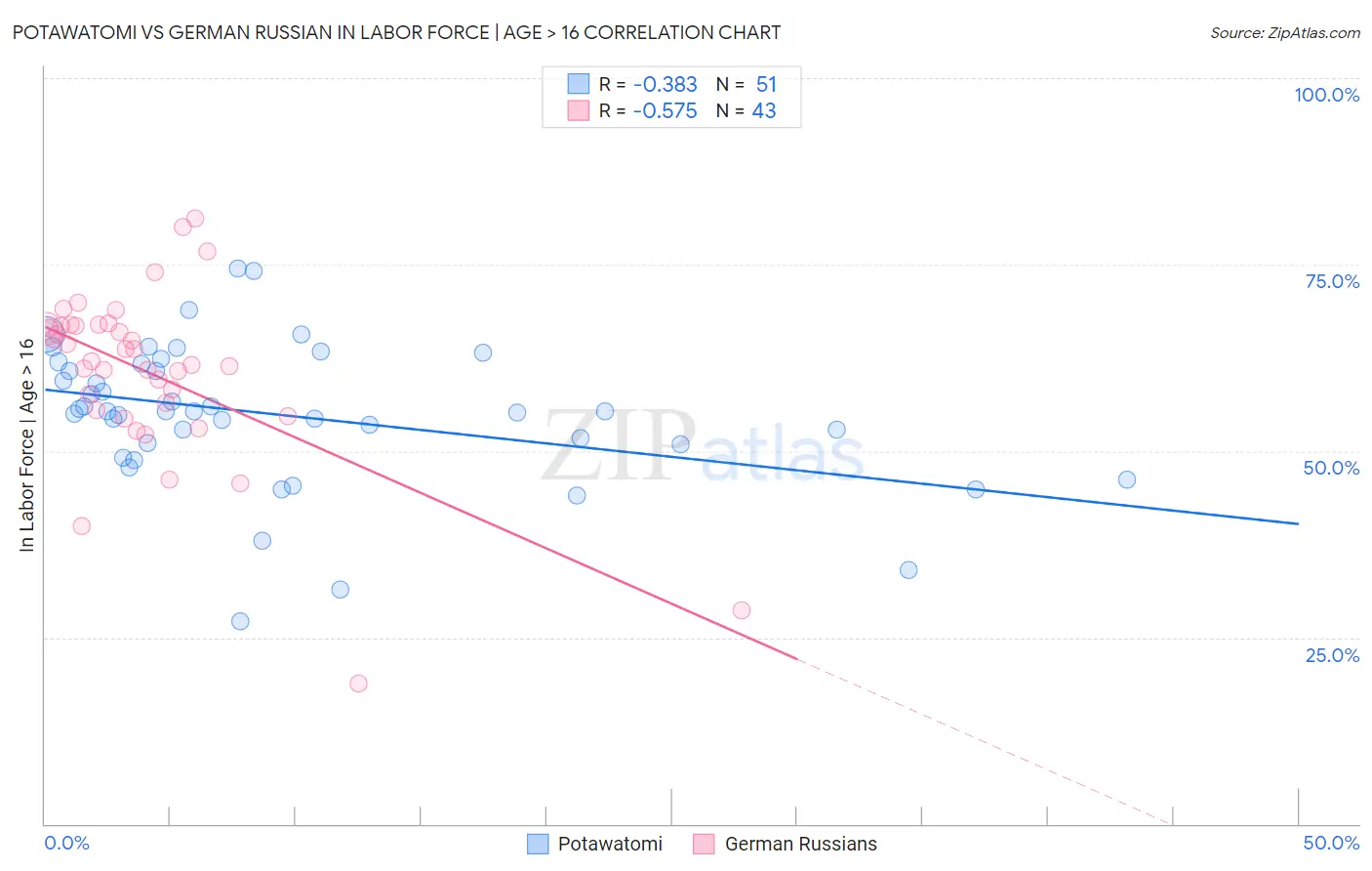 Potawatomi vs German Russian In Labor Force | Age > 16