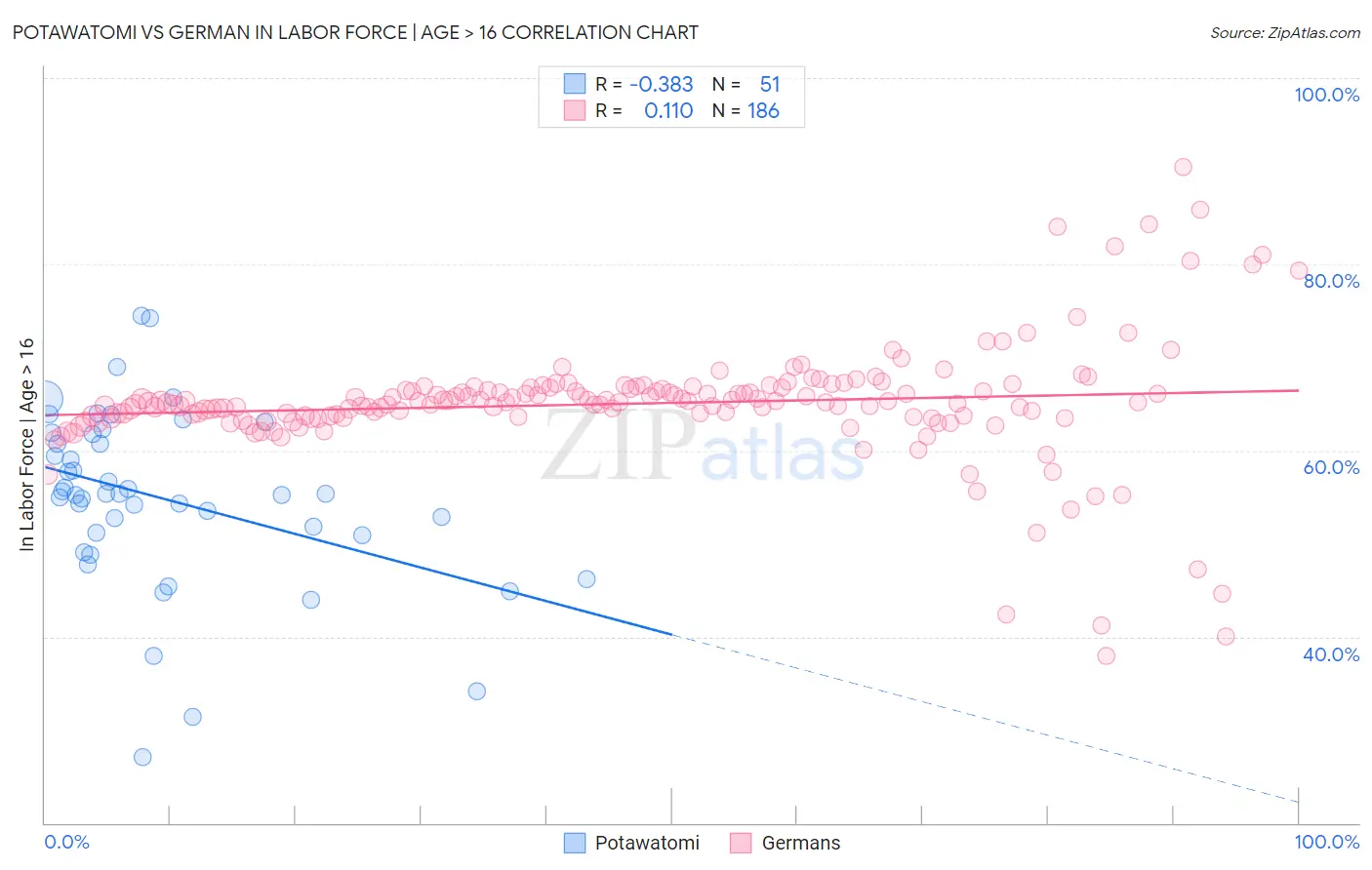 Potawatomi vs German In Labor Force | Age > 16