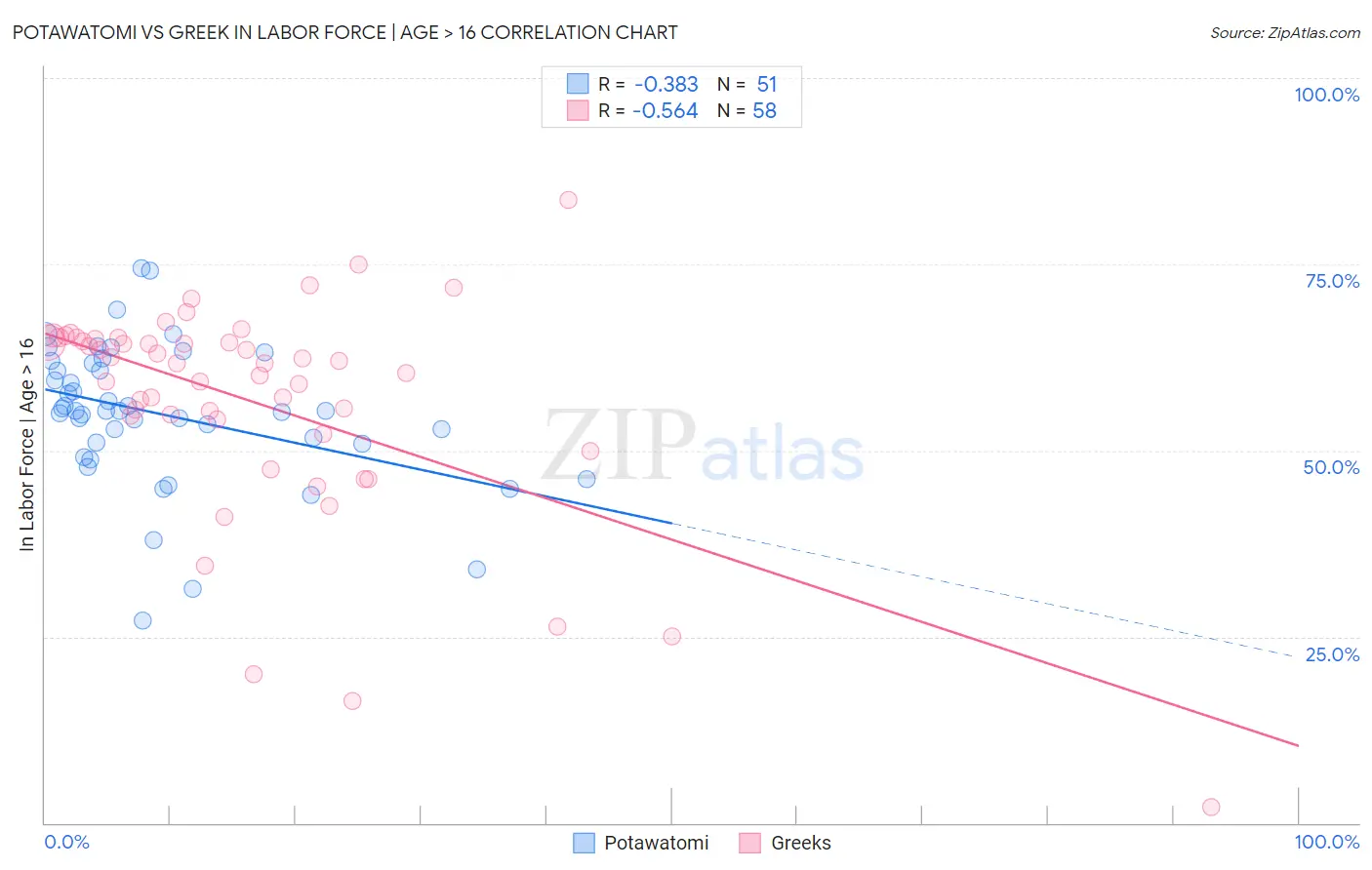 Potawatomi vs Greek In Labor Force | Age > 16