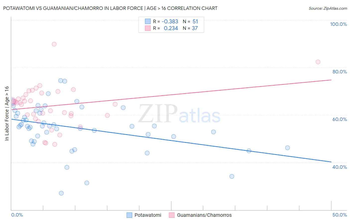 Potawatomi vs Guamanian/Chamorro In Labor Force | Age > 16