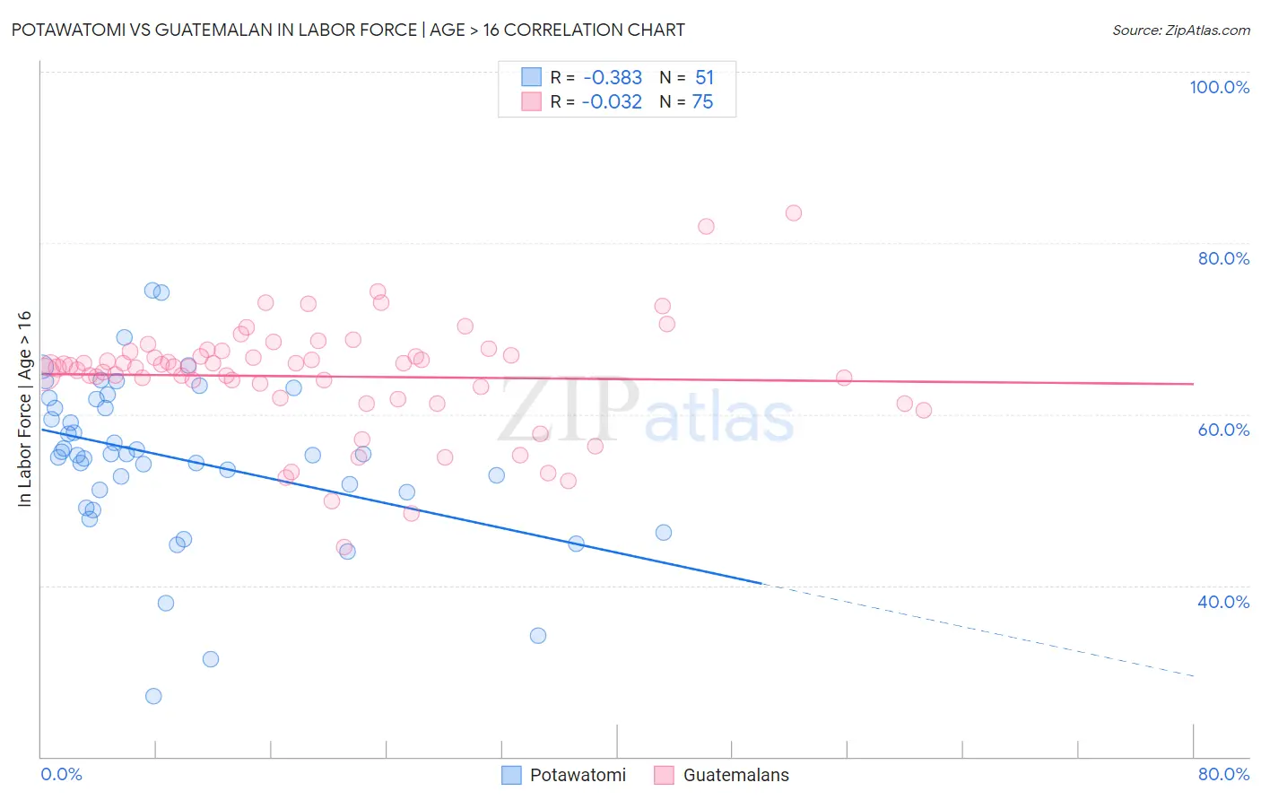 Potawatomi vs Guatemalan In Labor Force | Age > 16