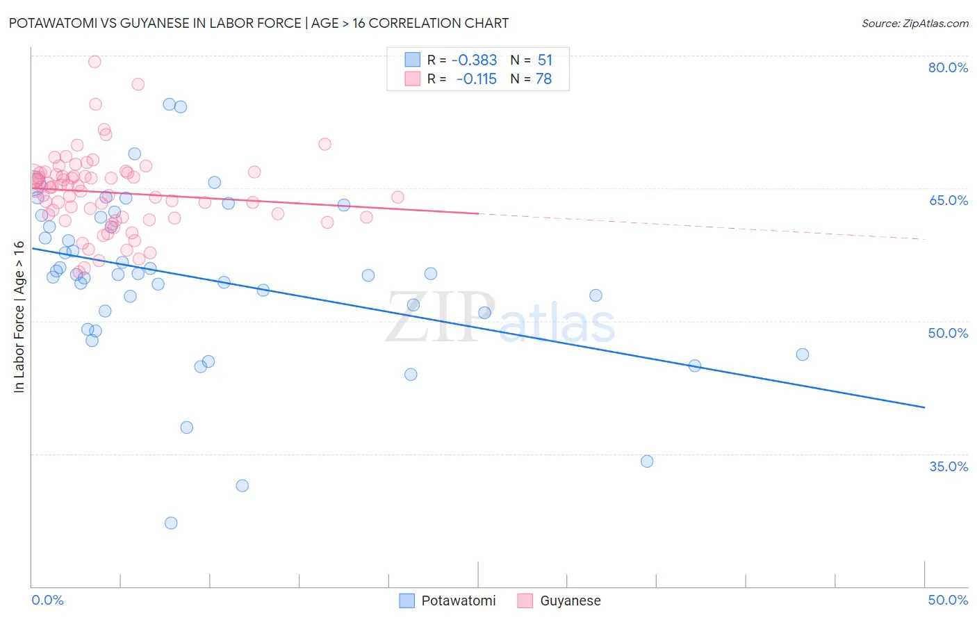 Potawatomi vs Guyanese In Labor Force | Age > 16