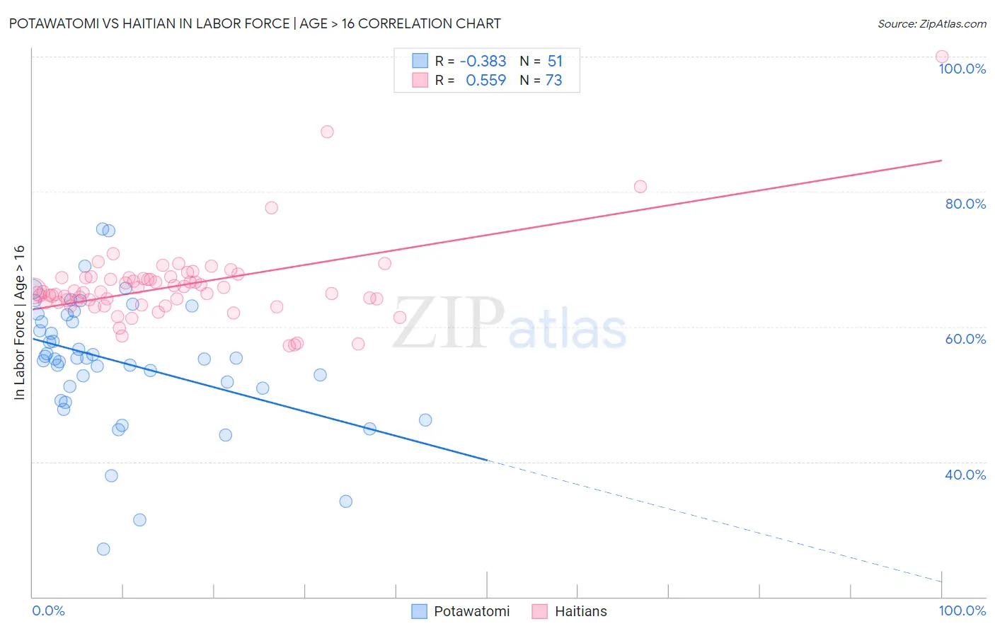 Potawatomi vs Haitian In Labor Force | Age > 16