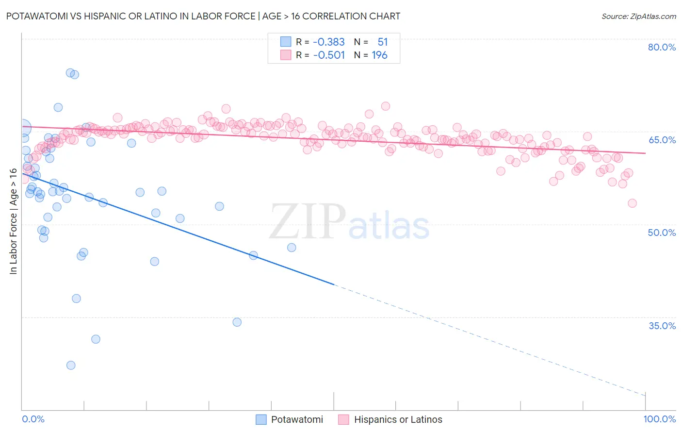 Potawatomi vs Hispanic or Latino In Labor Force | Age > 16