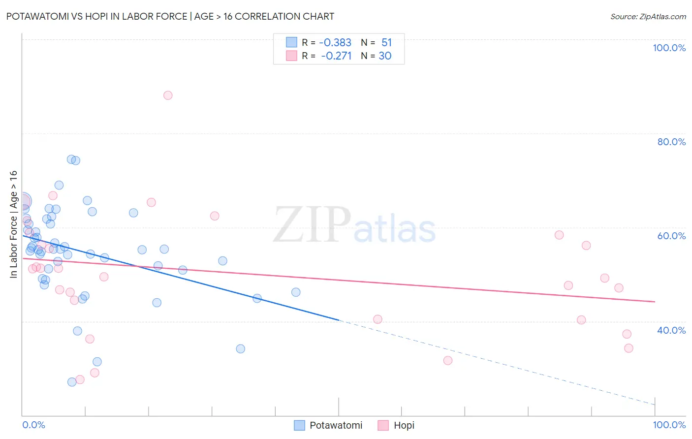 Potawatomi vs Hopi In Labor Force | Age > 16