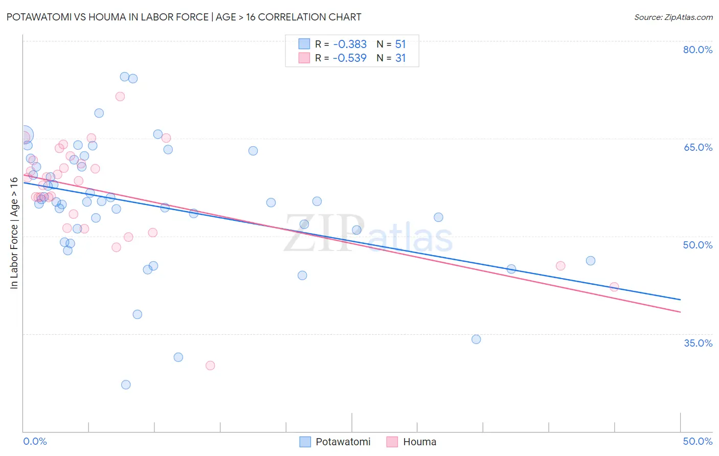 Potawatomi vs Houma In Labor Force | Age > 16