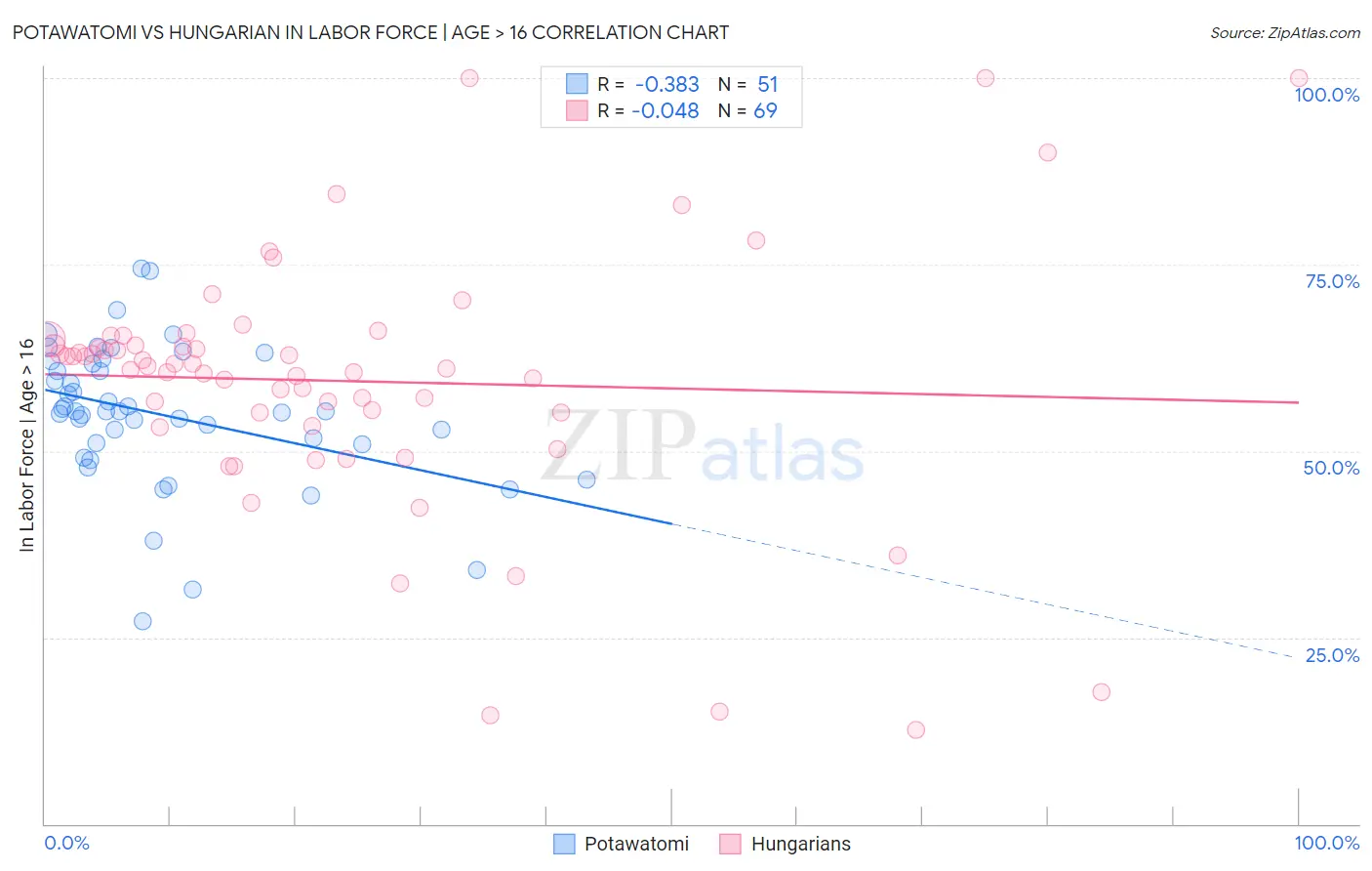 Potawatomi vs Hungarian In Labor Force | Age > 16