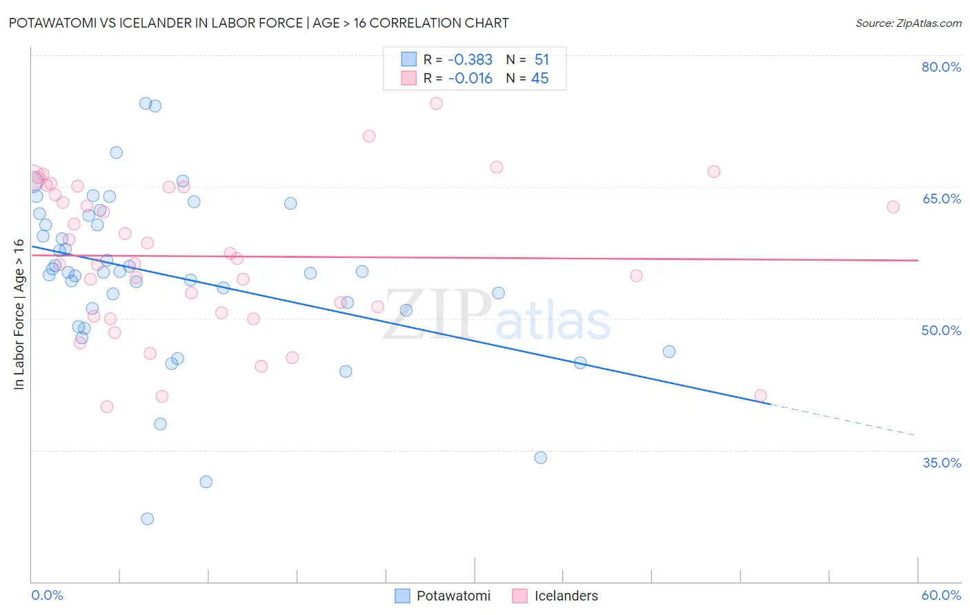 Potawatomi vs Icelander In Labor Force | Age > 16