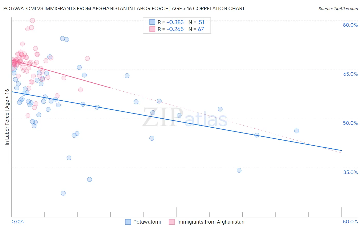 Potawatomi vs Immigrants from Afghanistan In Labor Force | Age > 16