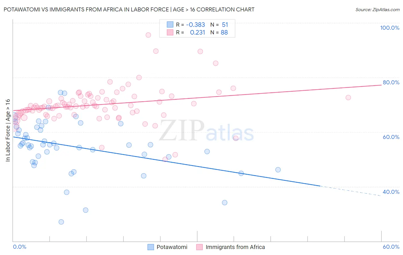 Potawatomi vs Immigrants from Africa In Labor Force | Age > 16