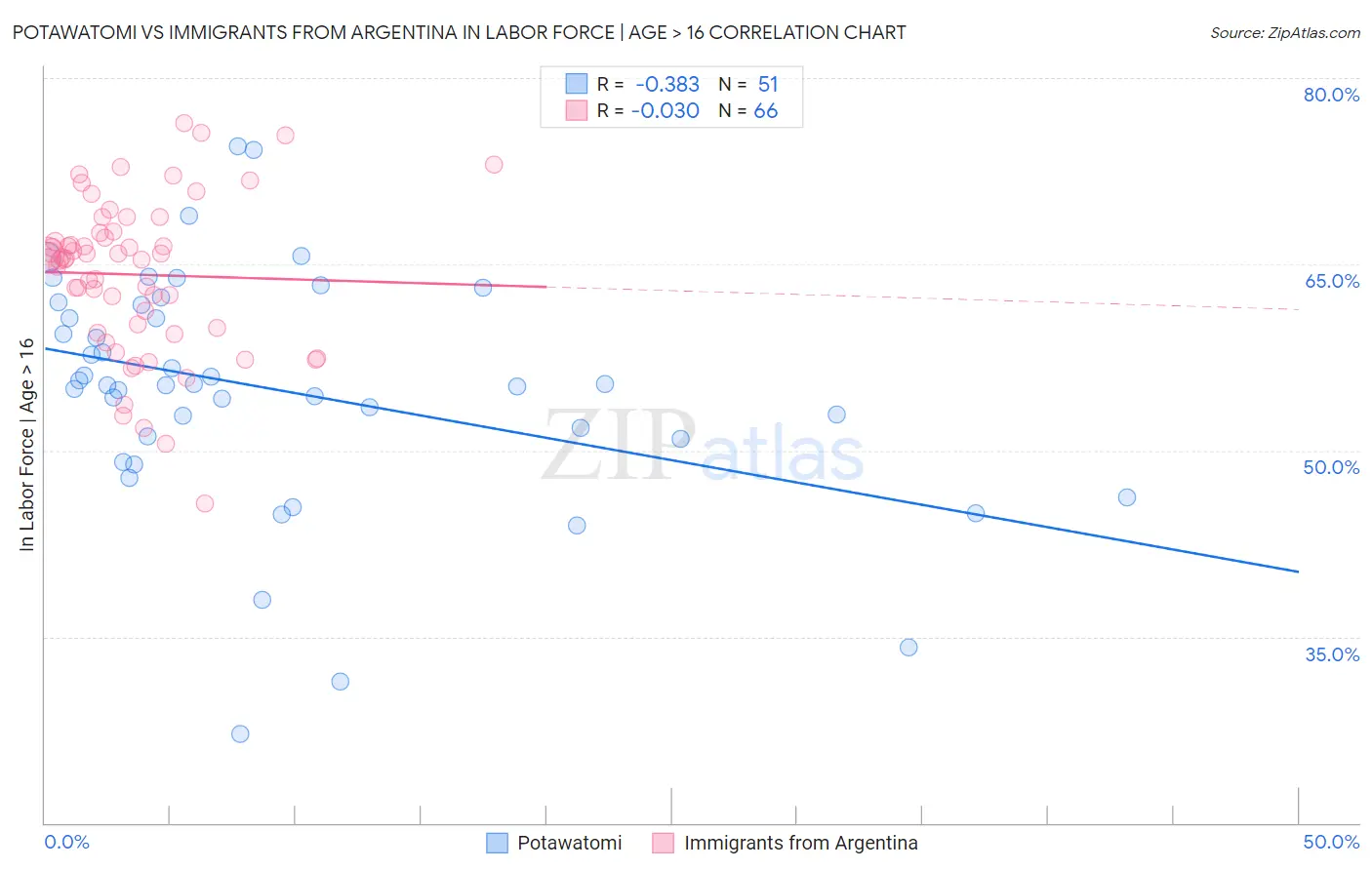 Potawatomi vs Immigrants from Argentina In Labor Force | Age > 16