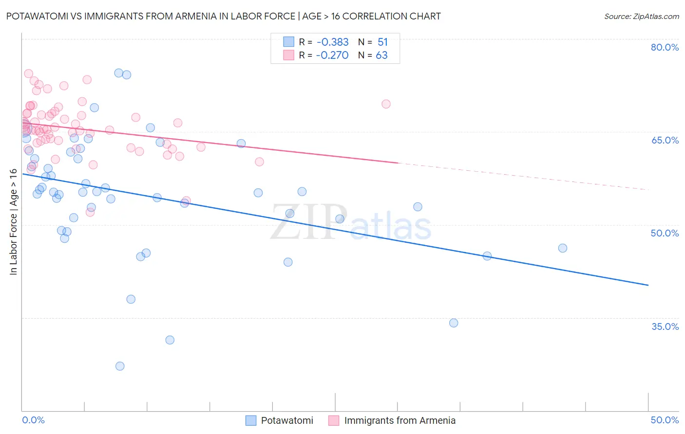 Potawatomi vs Immigrants from Armenia In Labor Force | Age > 16