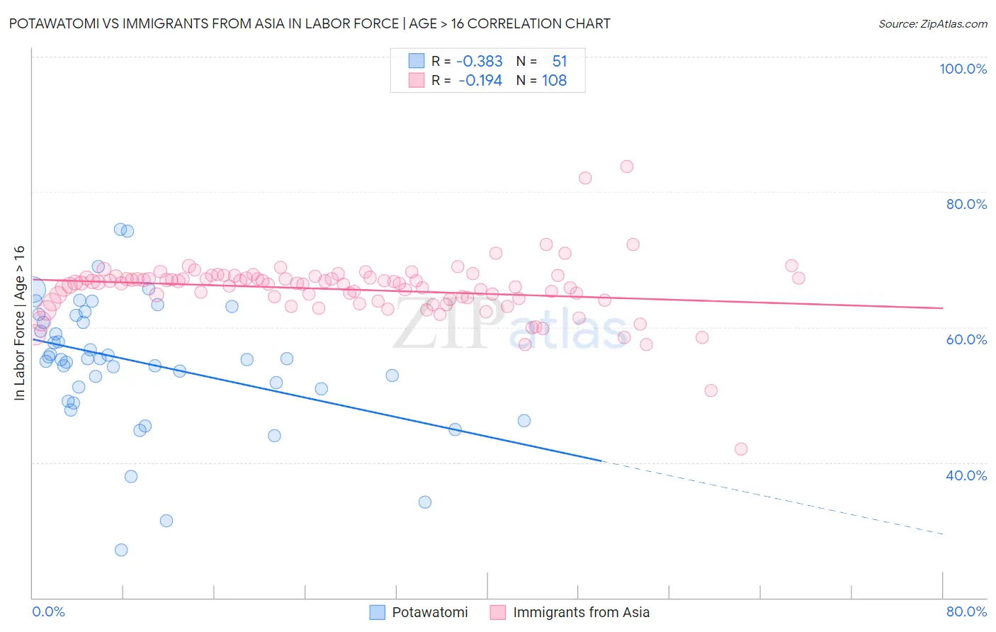 Potawatomi vs Immigrants from Asia In Labor Force | Age > 16