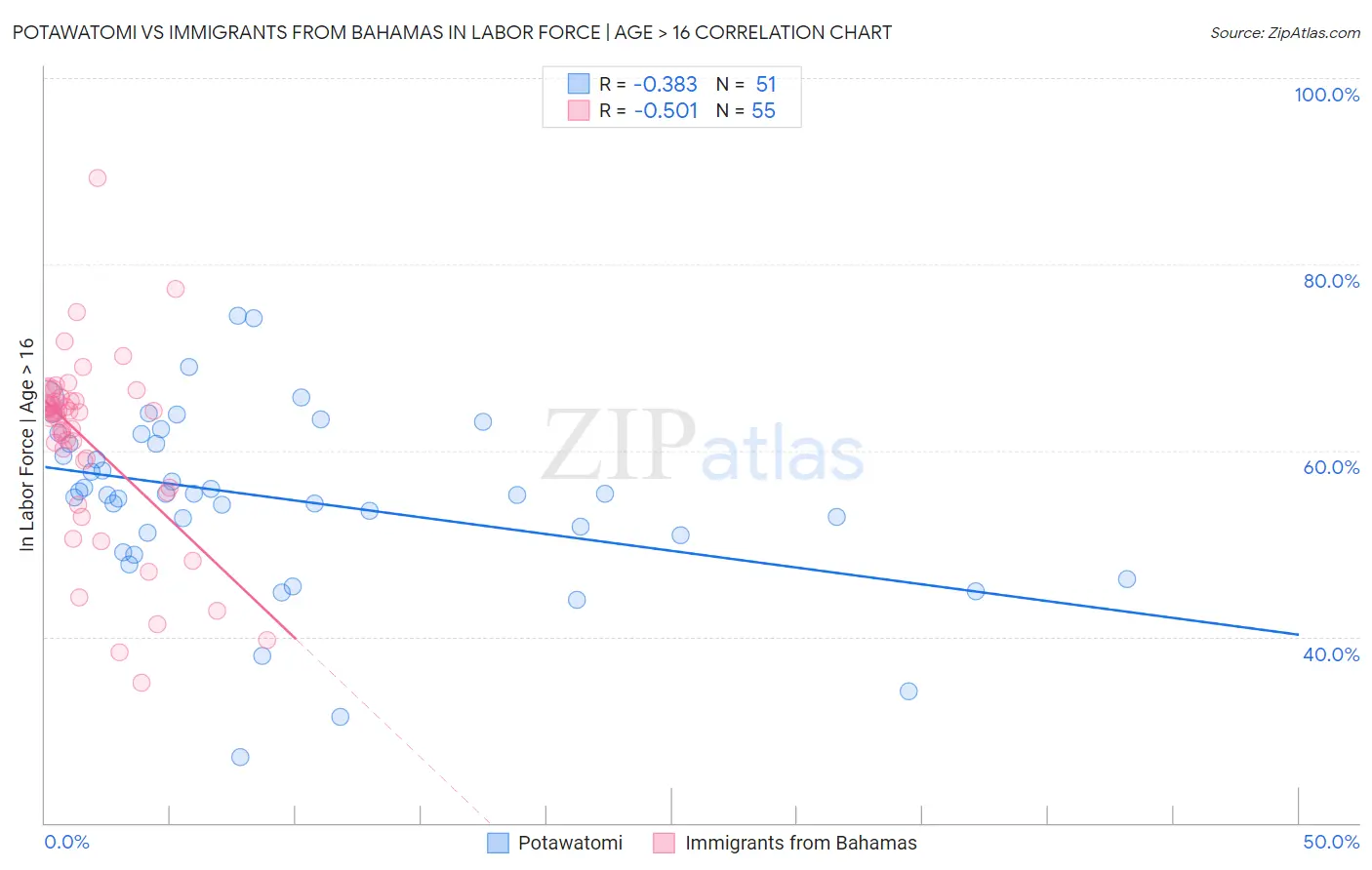 Potawatomi vs Immigrants from Bahamas In Labor Force | Age > 16