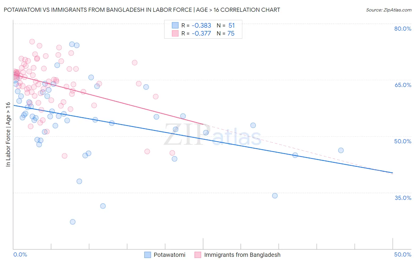 Potawatomi vs Immigrants from Bangladesh In Labor Force | Age > 16
