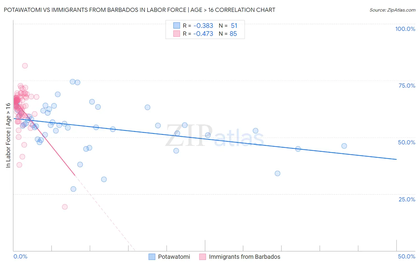 Potawatomi vs Immigrants from Barbados In Labor Force | Age > 16