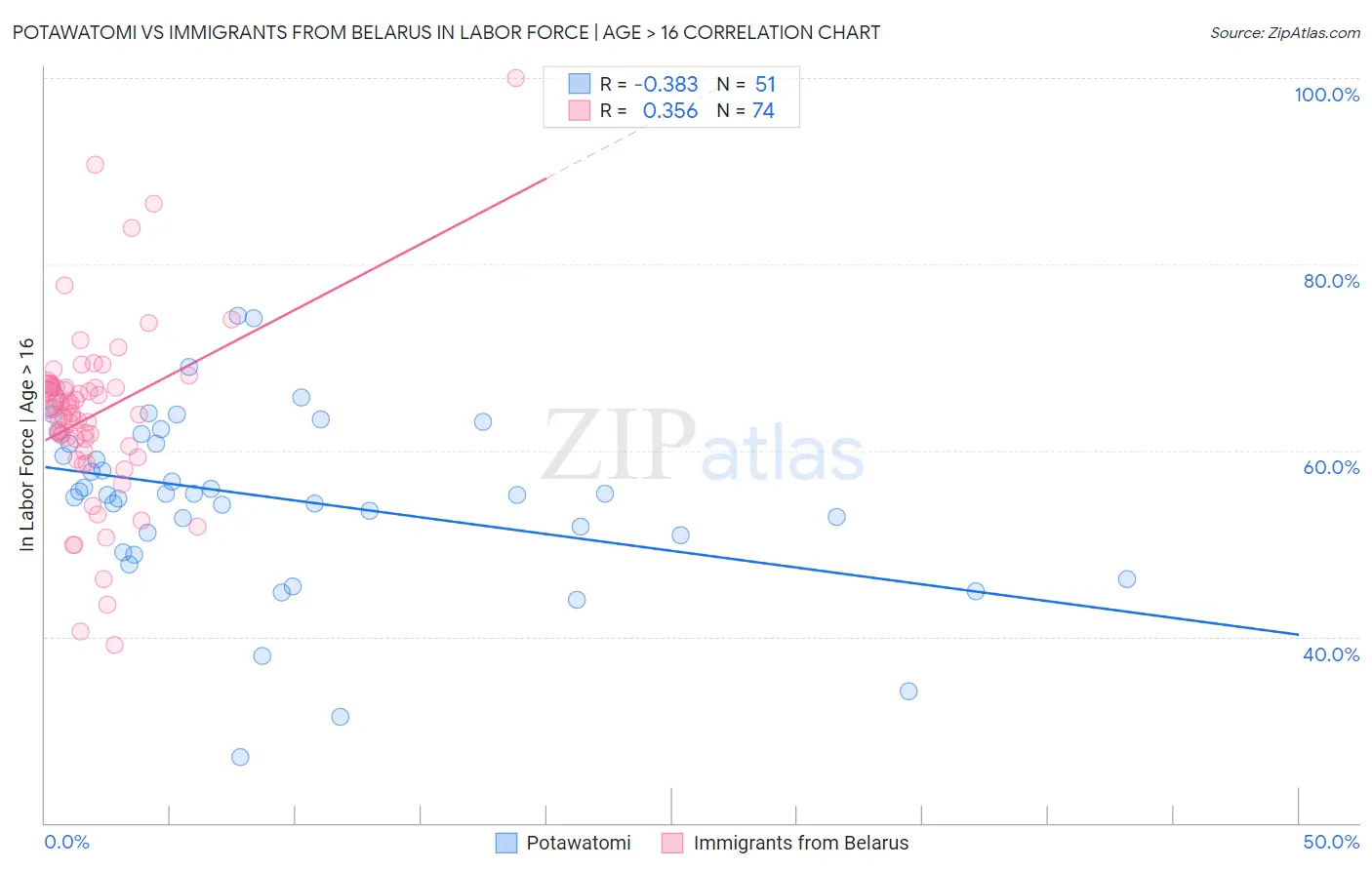 Potawatomi vs Immigrants from Belarus In Labor Force | Age > 16