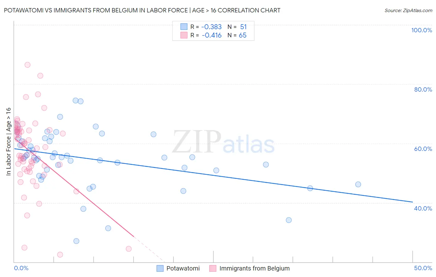 Potawatomi vs Immigrants from Belgium In Labor Force | Age > 16