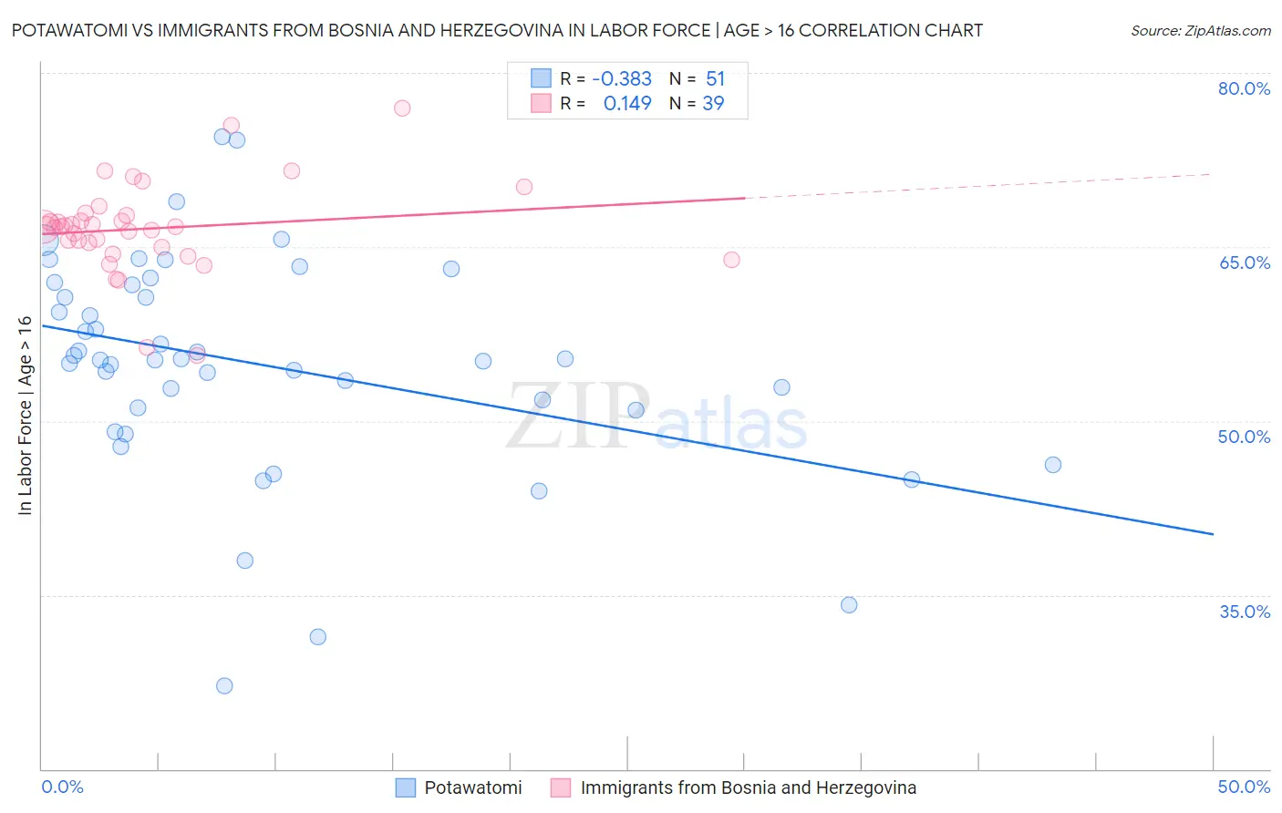 Potawatomi vs Immigrants from Bosnia and Herzegovina In Labor Force | Age > 16