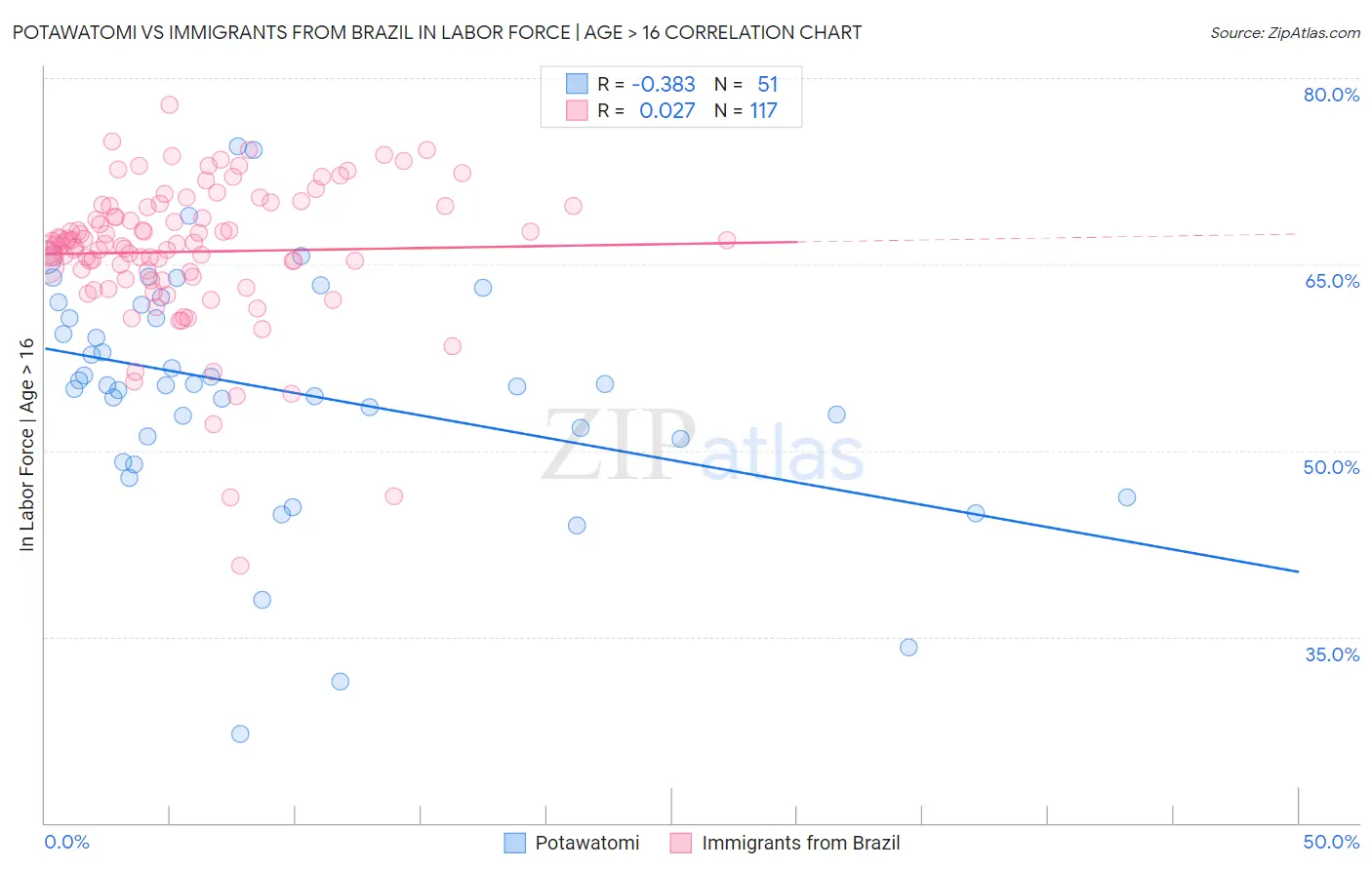 Potawatomi vs Immigrants from Brazil In Labor Force | Age > 16