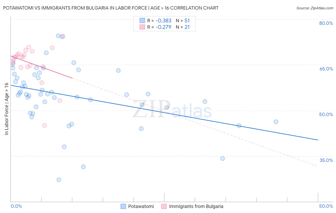 Potawatomi vs Immigrants from Bulgaria In Labor Force | Age > 16