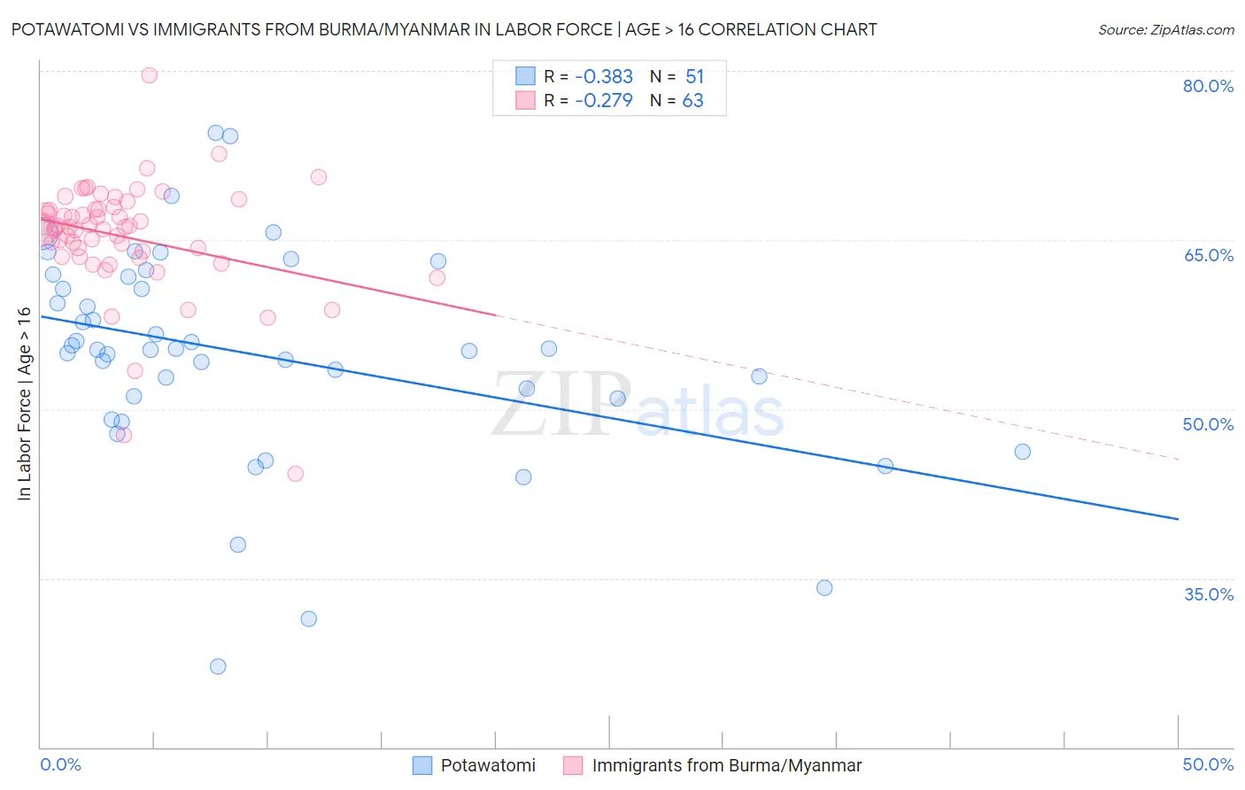 Potawatomi vs Immigrants from Burma/Myanmar In Labor Force | Age > 16