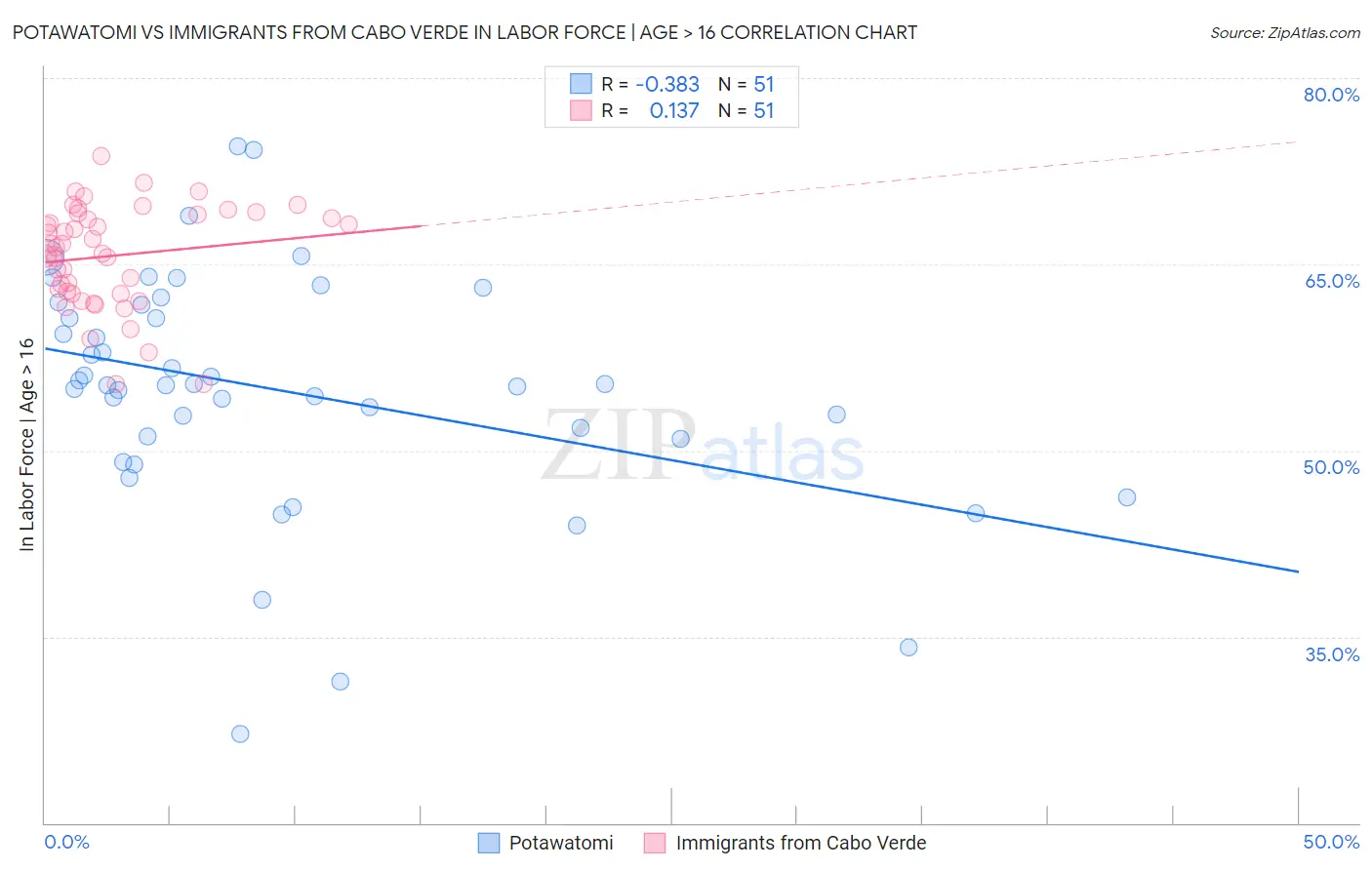 Potawatomi vs Immigrants from Cabo Verde In Labor Force | Age > 16