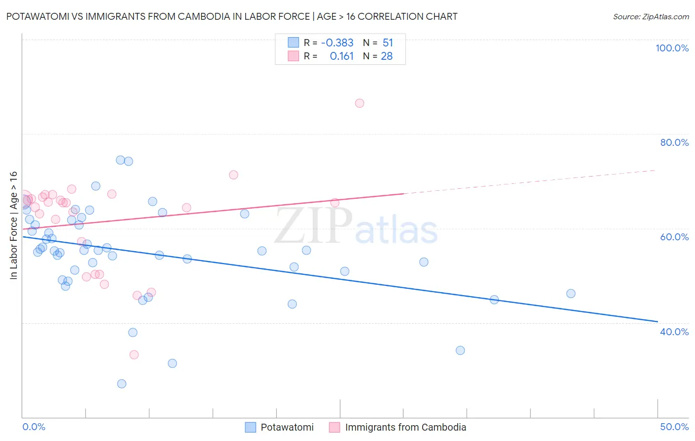Potawatomi vs Immigrants from Cambodia In Labor Force | Age > 16