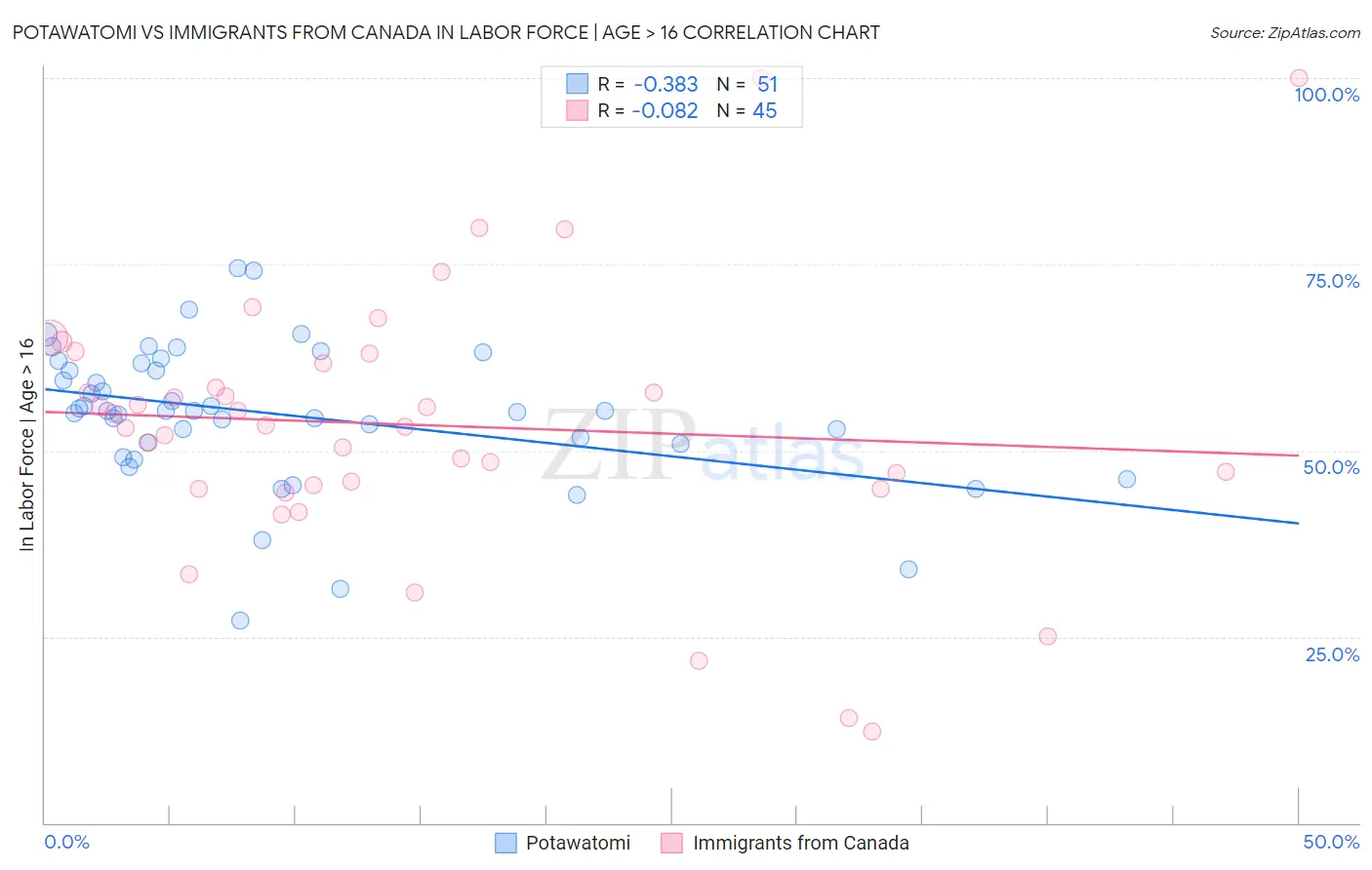 Potawatomi vs Immigrants from Canada In Labor Force | Age > 16