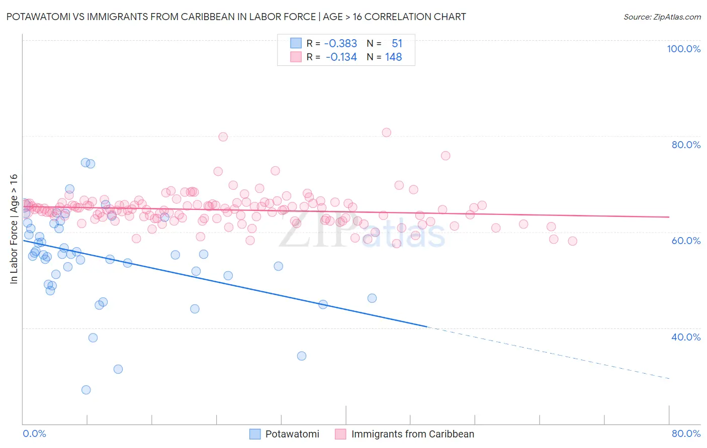 Potawatomi vs Immigrants from Caribbean In Labor Force | Age > 16
