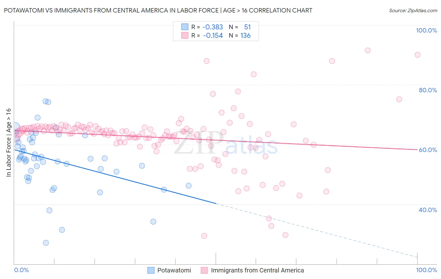 Potawatomi vs Immigrants from Central America In Labor Force | Age > 16