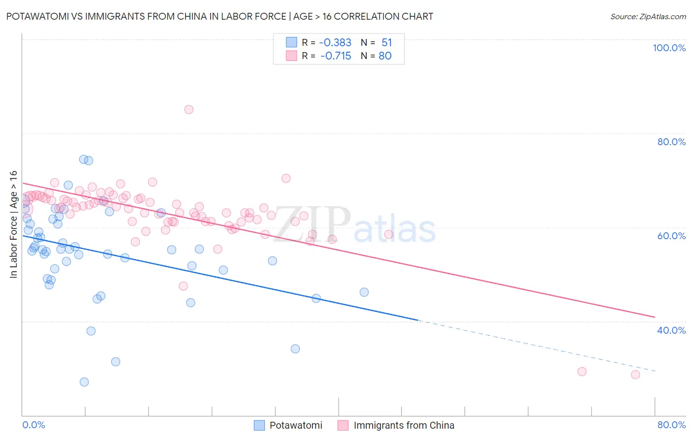 Potawatomi vs Immigrants from China In Labor Force | Age > 16