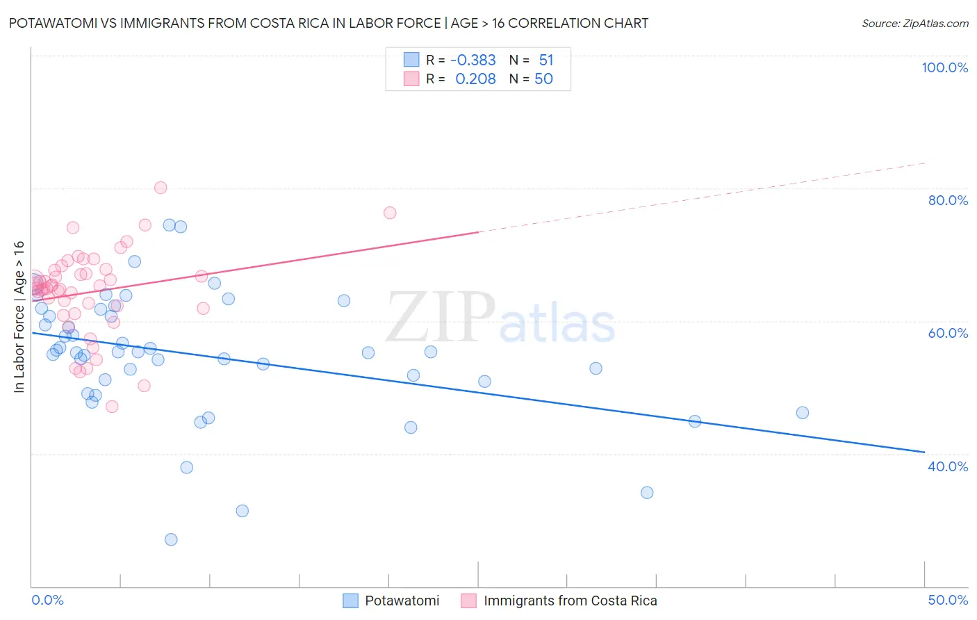 Potawatomi vs Immigrants from Costa Rica In Labor Force | Age > 16