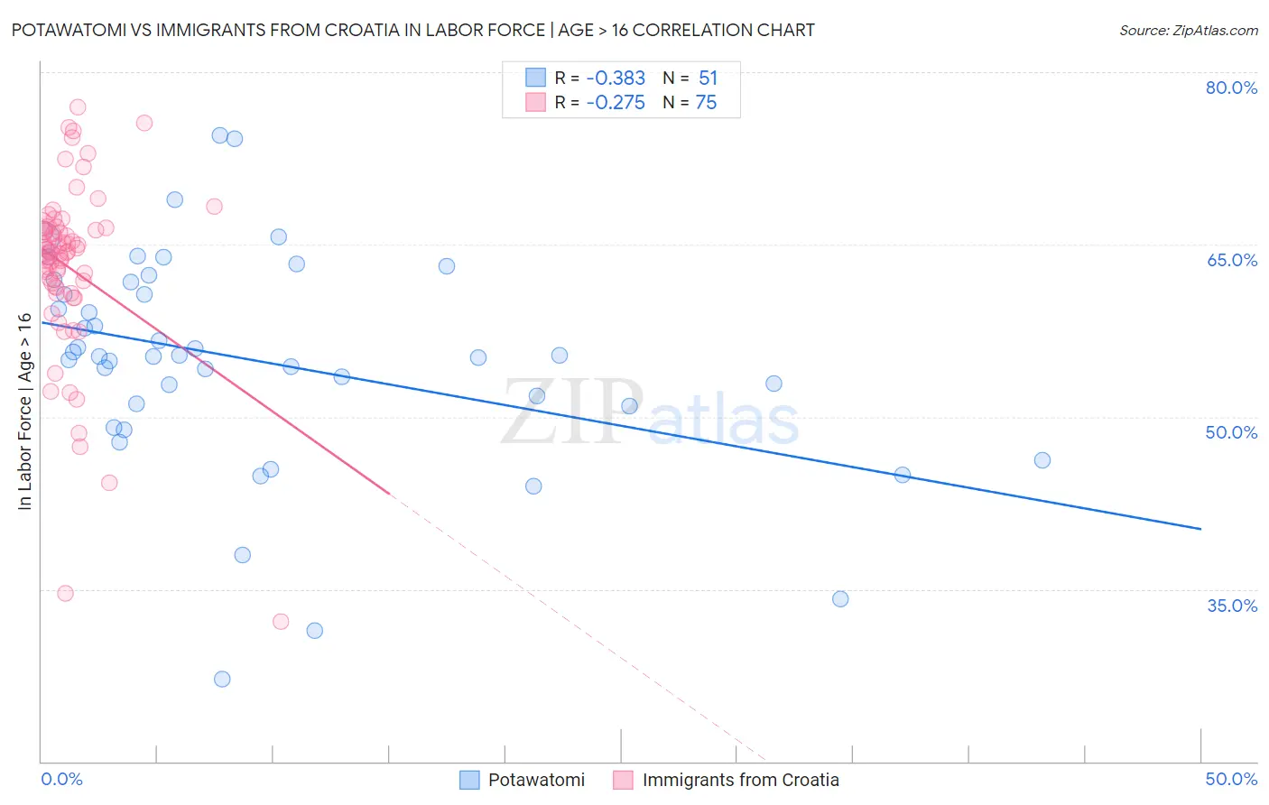 Potawatomi vs Immigrants from Croatia In Labor Force | Age > 16