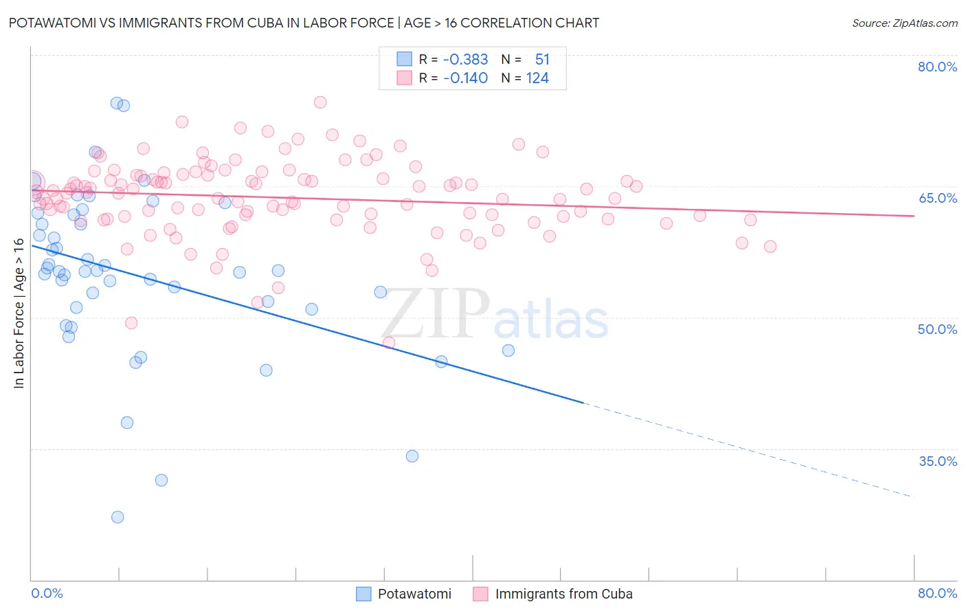 Potawatomi vs Immigrants from Cuba In Labor Force | Age > 16