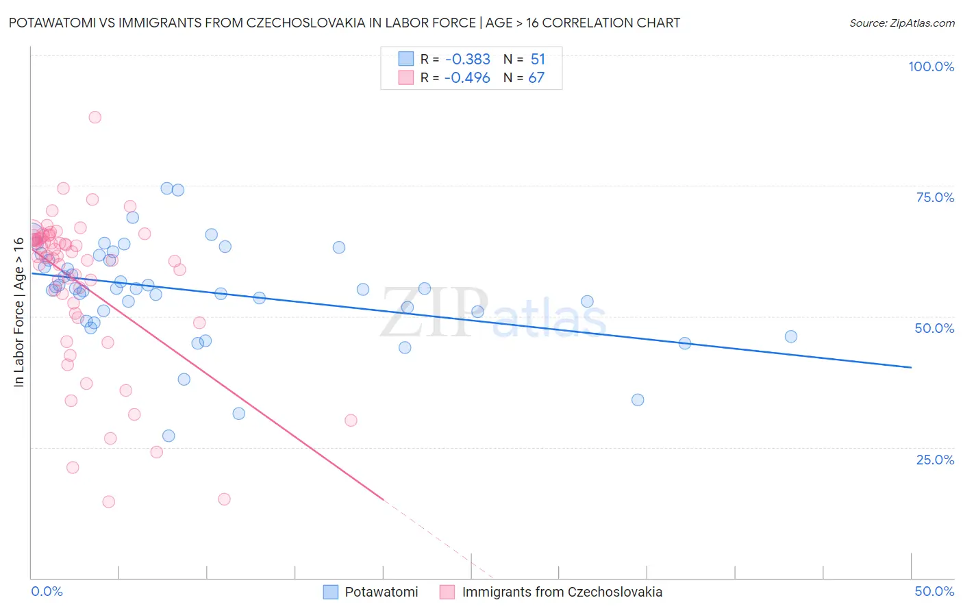 Potawatomi vs Immigrants from Czechoslovakia In Labor Force | Age > 16