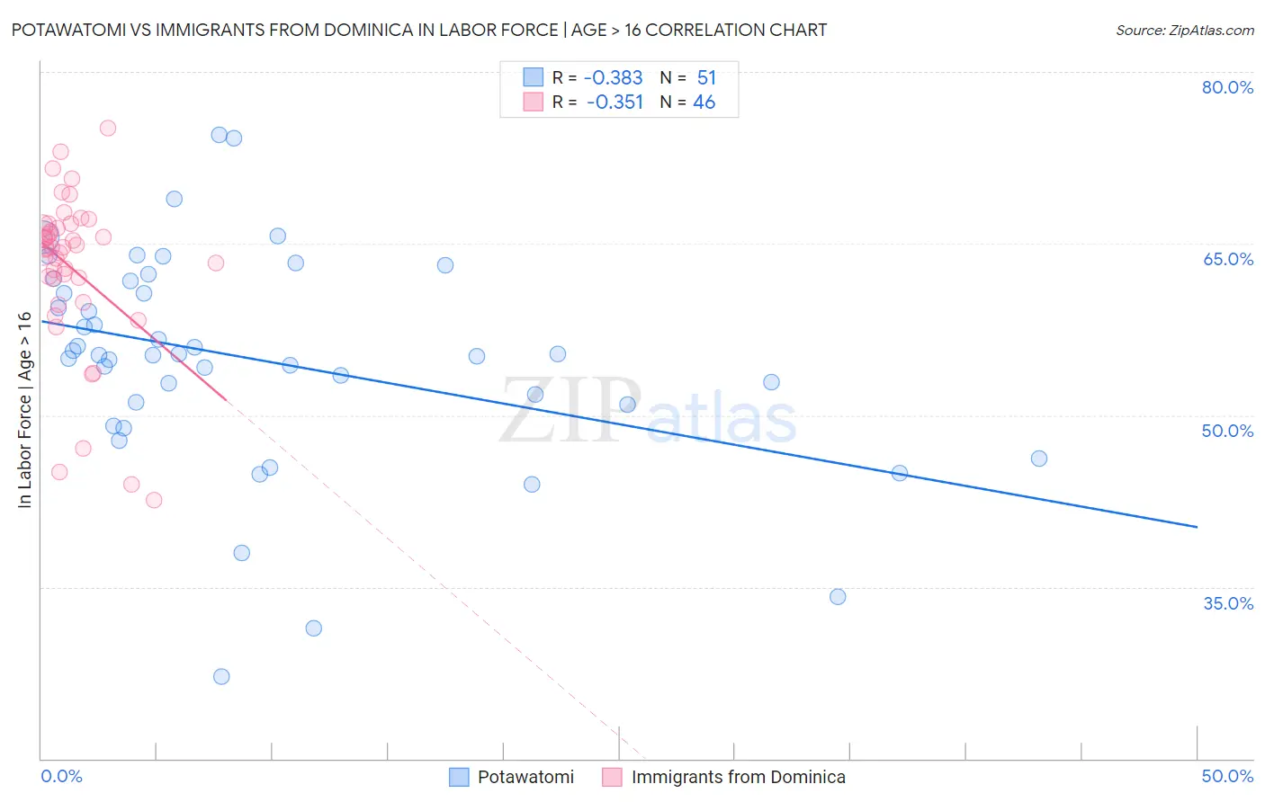 Potawatomi vs Immigrants from Dominica In Labor Force | Age > 16