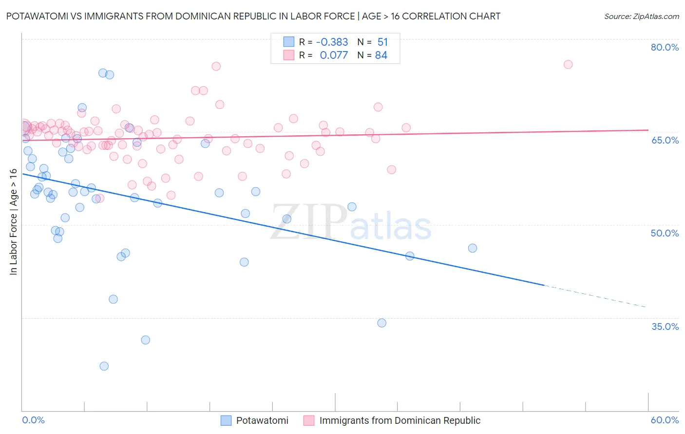 Potawatomi vs Immigrants from Dominican Republic In Labor Force | Age > 16