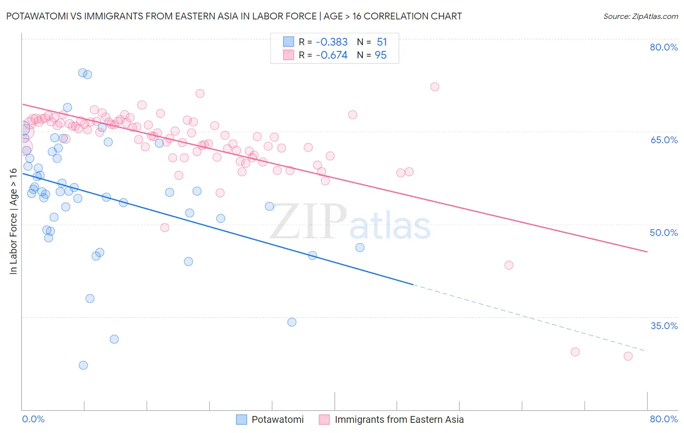 Potawatomi vs Immigrants from Eastern Asia In Labor Force | Age > 16