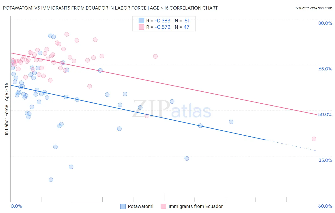 Potawatomi vs Immigrants from Ecuador In Labor Force | Age > 16